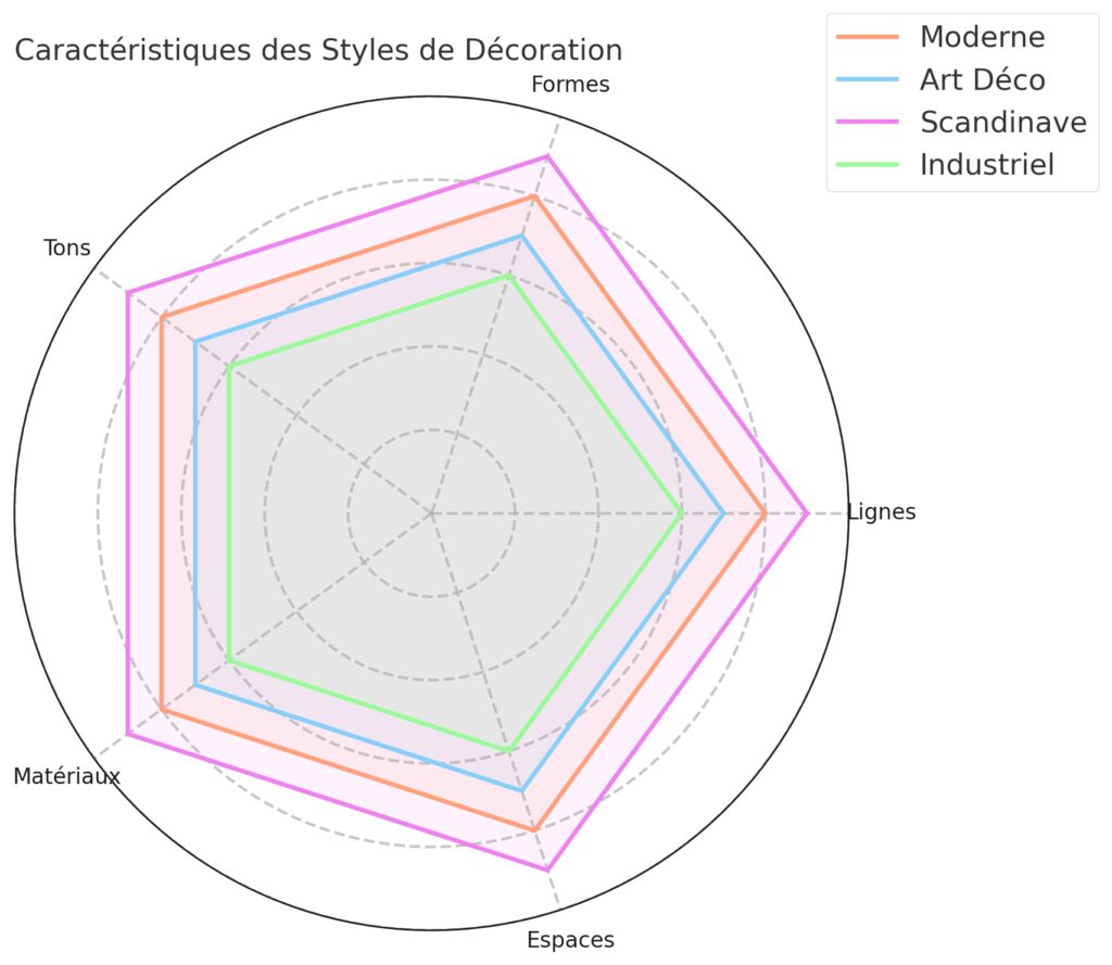 Panorama des principaux styles de décoration