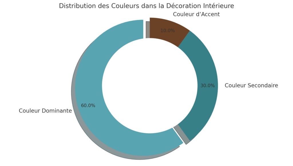 Les éléments fondamentaux d'une décoration réussie