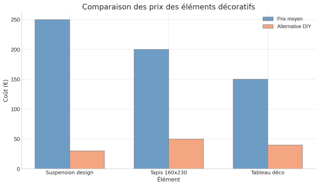 Choisir et disposer les éléments de décoration