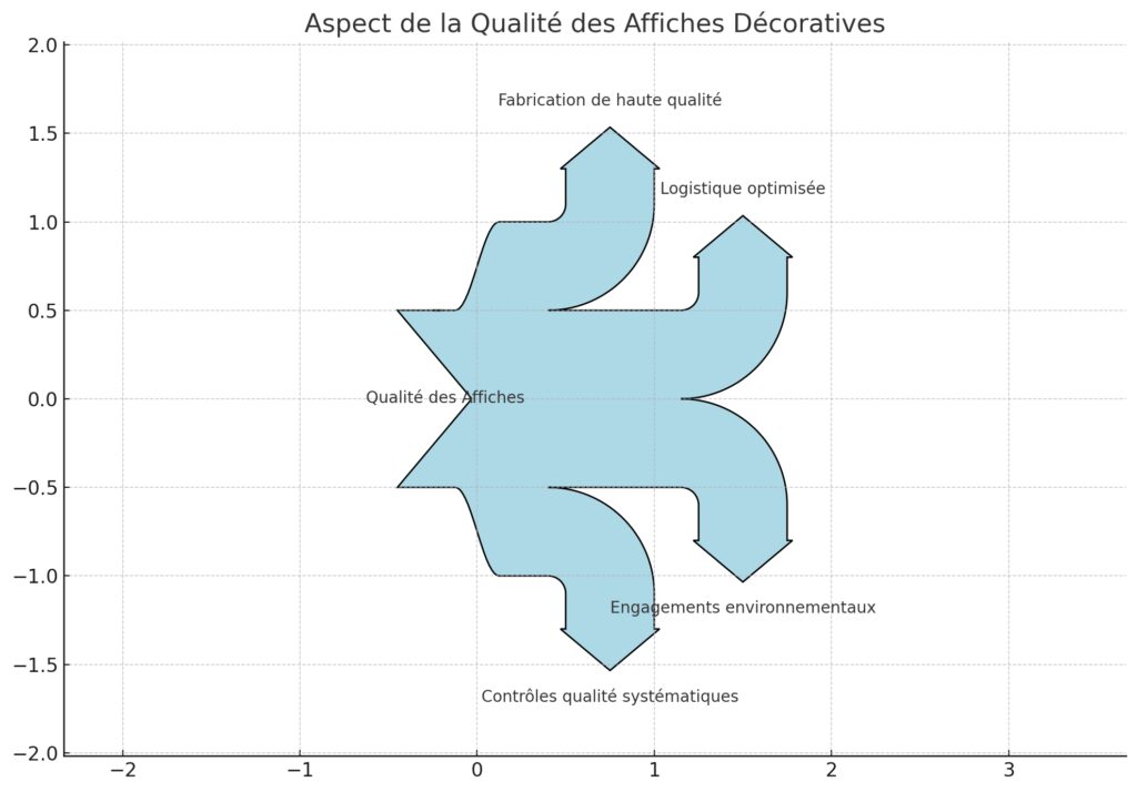 Qualité et fabrication des affiches décoratives made in France