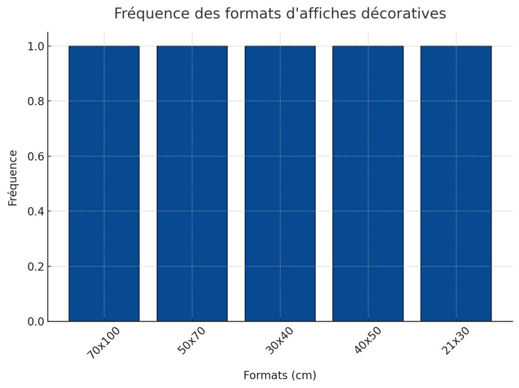 Comment choisir et associer les affiches selon les pièces