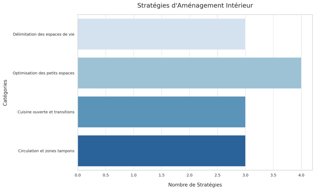 L'aménagement optimal des différentes zones L'aménagement optimal des différentes zones