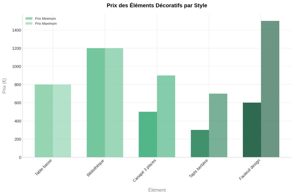Les éléments décoratifs et leurs agencements Les éléments décoratifs et leurs agencements