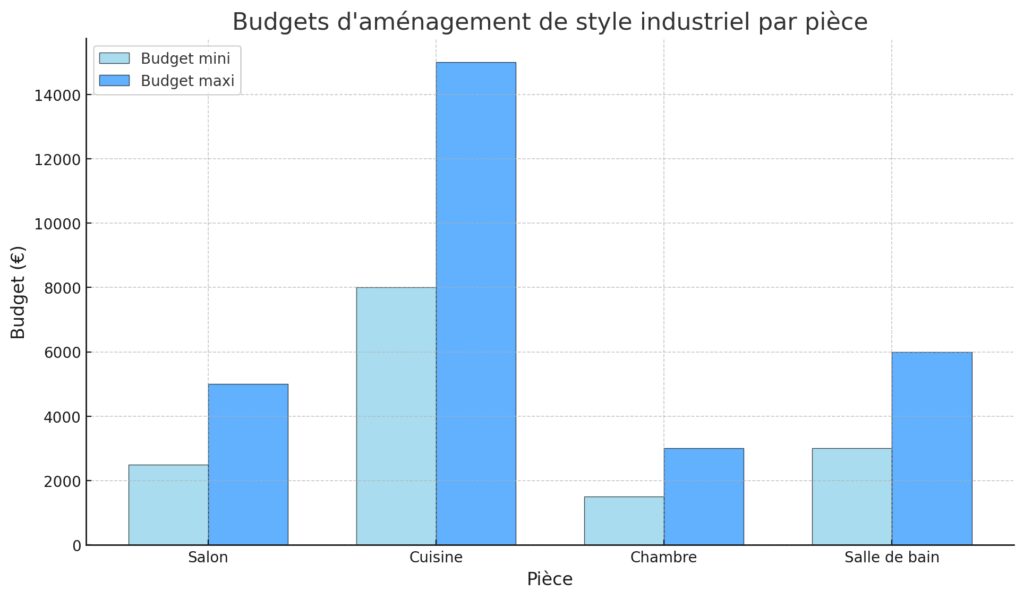 Comment adopter le style industriel pièce par pièce Comment adopter le style industriel pièce par pièce