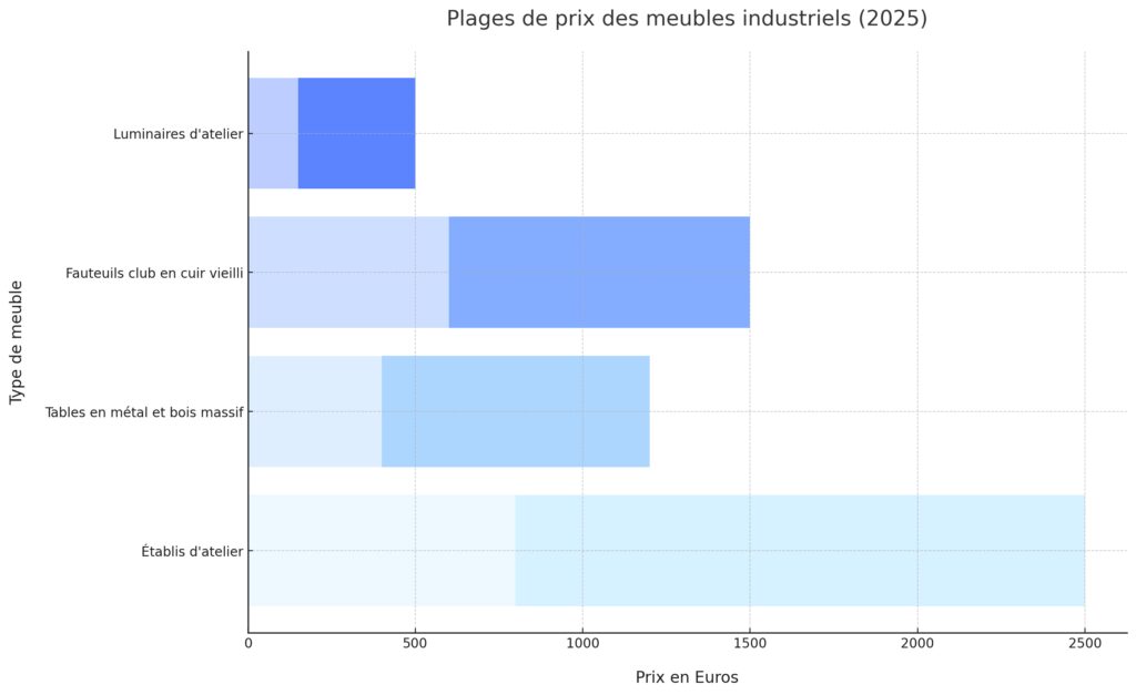 Le mobilier et la décoration industriels Le mobilier et la décoration industriels