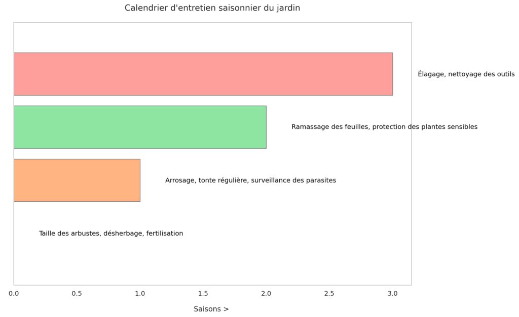 Optimiser l'entretien du jardin Optimiser l'entretien du jardin